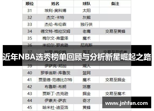 近年NBA选秀榜单回顾与分析新星崛起之路